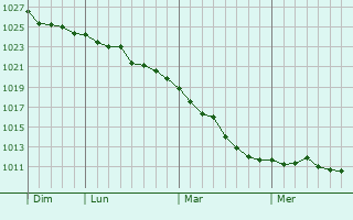Graphe de la pression atmosphérique prévue pour Warka