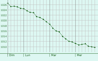 Graphe de la pression atmosphérique prévue pour Wlochy