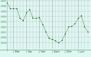 Graphe de la pression atmosphérique prévue pour Wiwersheim