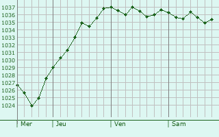 Graphe de la pression atmosphérique prévue pour Frévillers