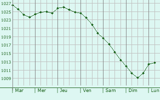 Graphe de la pression atmosphrique prvue pour Lovisa