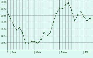 Graphe de la pression atmosphérique prévue pour La Chaize-le-Vicomte Graphe de la pression atmosphérique prévue pour La Chaize-le-Vicomte