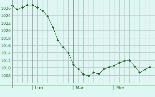 Graphe de la pression atmosphérique prévue pour Tumwater