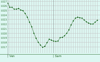 Graphe de la pression atmosphrique prvue pour Saint-Beauzire