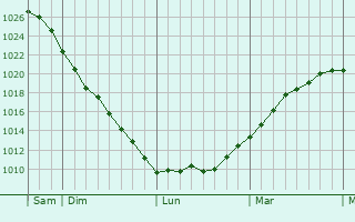 Graphe de la pression atmosphérique prévue pour Mouflers