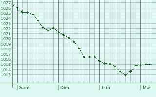Graphe de la pression atmosphérique prévue pour Courson
