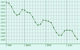 Graphe de la pression atmosphérique prévue pour Saint-Didier-sur-Doulon