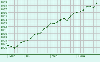 Graphe de la pression atmosphérique prévue pour Mézières-en-Santerre