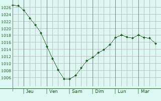 Graphe de la pression atmosphrique prvue pour Turku
