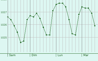 Graphe de la pression atmosphérique prévue pour Middleton