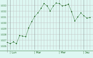 Graphe de la pression atmosphérique prévue pour Doumy