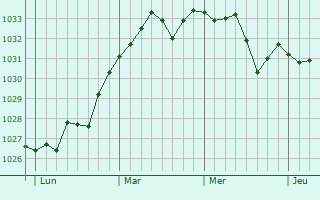 Graphe de la pression atmosphérique prévue pour Auriac
