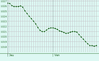 Graphe de la pression atmosphrique prvue pour Lugny-Champagne