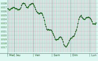 Graphe de la pression atmosphérique prévue pour Chioggia