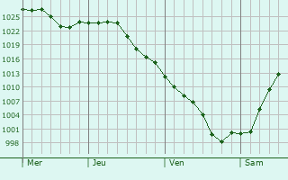 Graphe de la pression atmosphérique prévue pour Centreville