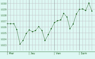 Graphe de la pression atmosphérique prévue pour Llerena