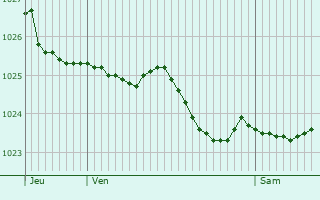 Graphe de la pression atmosphrique prvue pour Barendrecht