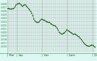 Graphe de la pression atmosphrique prvue pour Saint-Jean-Pierre-Fixte