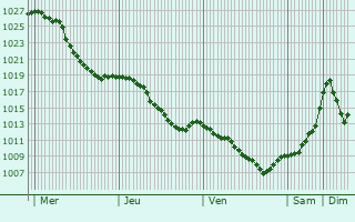 Graphe de la pression atmosphrique prvue pour Zetea