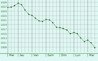 Graphe de la pression atmosphrique prvue pour Aubigny-au-Bac