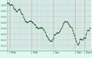 Graphe de la pression atmosphérique prévue pour Saint-Sigismond-de-Clermont