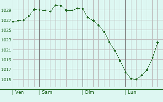 Graphe de la pression atmosphérique prévue pour Vreden