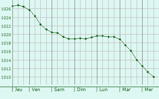 Graphe de la pression atmosphérique prévue pour Cervia