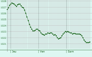 Graphe de la pression atmosphrique prvue pour Gransee