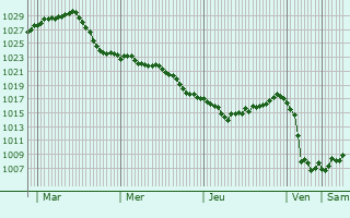 Graphe de la pression atmosphérique prévue pour Stetten