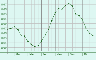 Graphe de la pression atmosphrique prvue pour Zarechnyy