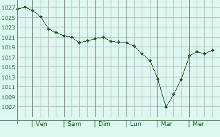 Graphe de la pression atmosphérique prévue pour Pasian di Prato