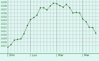 Graphe de la pression atmosphérique prévue pour Espaubourg