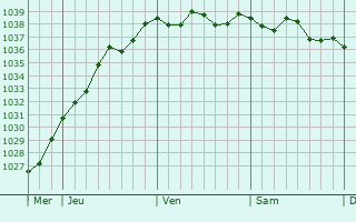 Graphe de la pression atmosphérique prévue pour Rumesnil