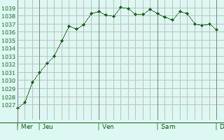 Graphe de la pression atmosphérique prévue pour Le Fresne-Camilly