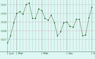 Graphe de la pression atmosphérique prévue pour O Grove