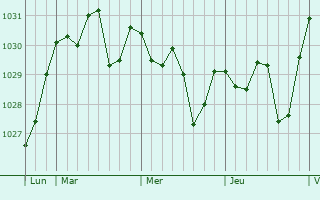 Graphe de la pression atmosphérique prévue pour Cambados
