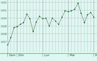 Graphe de la pression atmosphérique prévue pour Ouroux-en-Morvan