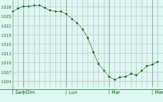 Graphe de la pression atmosphérique prévue pour Corvallis