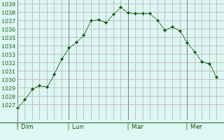 Graphe de la pression atmosphérique prévue pour Chelles