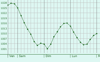 Graphe de la pression atmosphérique prévue pour Neubrandenburg