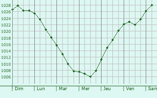 Graphe de la pression atmosphrique prvue pour Izhevsk
