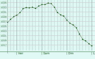 Graphe de la pression atmosphrique prvue pour Wantagh