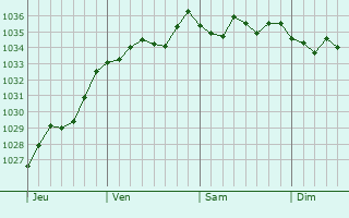 Graphe de la pression atmosphérique prévue pour Blaesheim