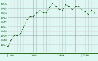 Graphe de la pression atmosphérique prévue pour Duppigheim