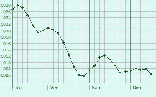 Graphe de la pression atmosphrique prvue pour Devon