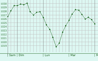 Graphe de la pression atmosphérique prévue pour Simbach am Inn