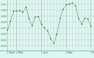 Graphe de la pression atmosphérique prévue pour Trossingen