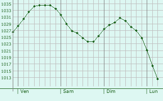 Graphe de la pression atmosphérique prévue pour Eitorf