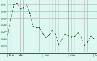 Graphe de la pression atmosphérique prévue pour Mouais