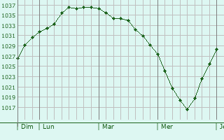 Graphe de la pression atmosphérique prévue pour Middlesbrough